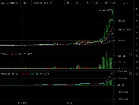 11:5 BTC