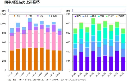 安川電機FY20161Q