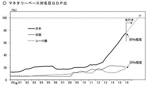 日銀マネタリーベース-20160923