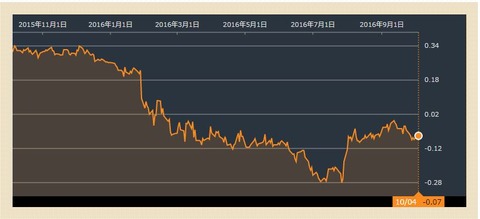 BL-10yr