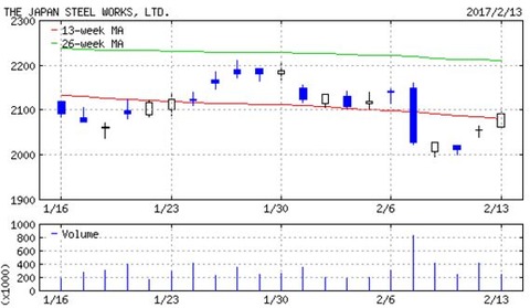 日本製鋼所5631-20170213