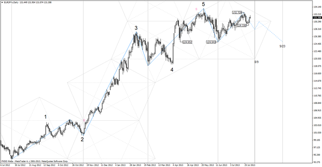 20130804_eurjpy_daily