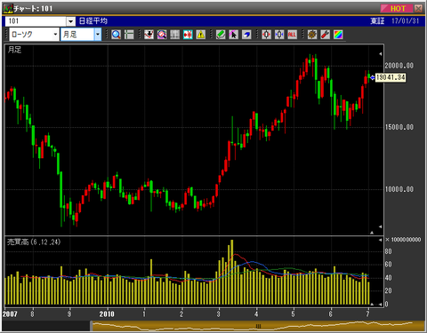 平成29年1月31日(火)日経平均月足