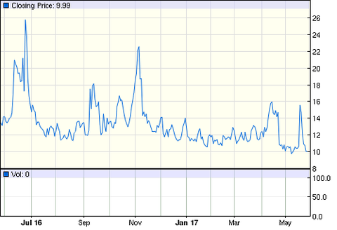 平成29年5月26日(金)VIX