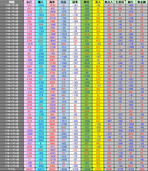 平成29年12月29日(金)投資主体別売買動向