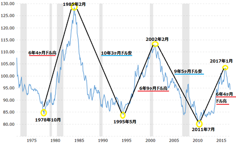 平成30年2月21日(水)ドルインデックス長期