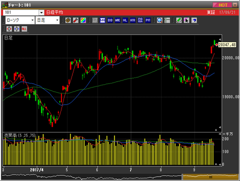 平成29年9月21日(木)日経平均株価