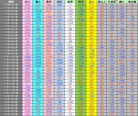 平成30年3月2日(金)週次投資主体別売買動向