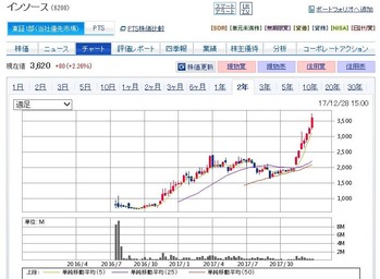 コバンザメの株日記