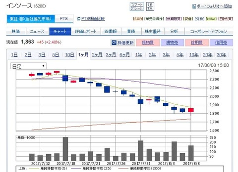 コバンザメの株日記