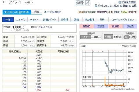 コバンザメの株日記