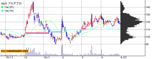 買い予想 8925 アルデプロ 堀篤 8925 アルデプロ 20勝 株価予想2連勝中 恐るべき株価予想の達人 急騰急落売り買い投資速報