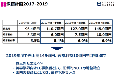 ビューティガレージ中計