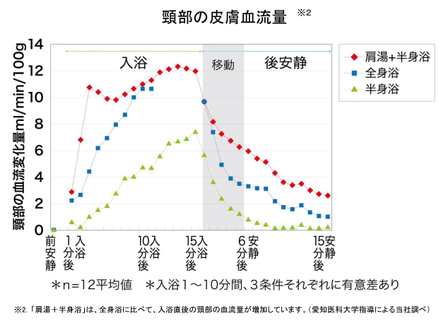 頸部の皮膚血流量グラフ