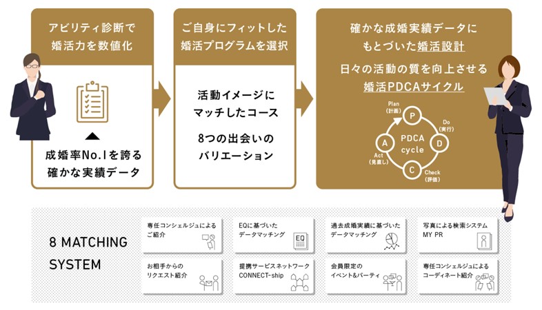 マッチング過程イメージ