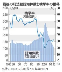 刑法犯認知件数