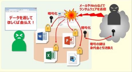 ランサムウエア
