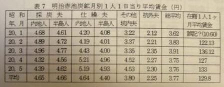 明治赤池炭鉱の平均賃金