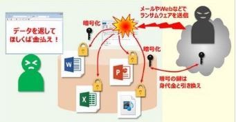 身代金ウイルス