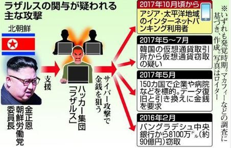 ハッカー集団「ラザルス」