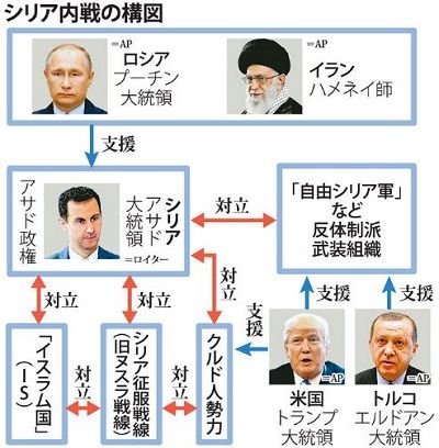 シリア内戦の構図