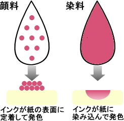 染料と顔料