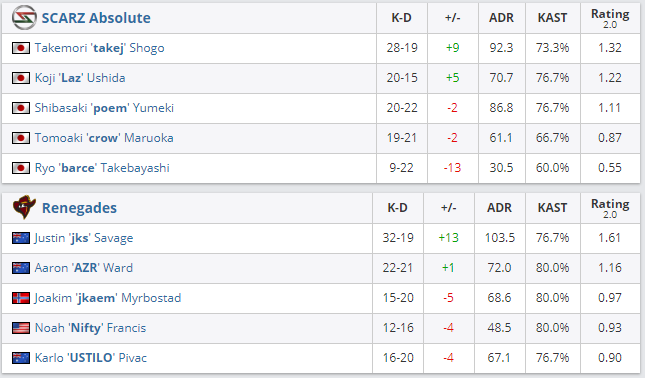 csgo scarz absolute win