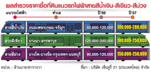land new line