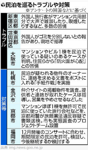 民泊のトラブル