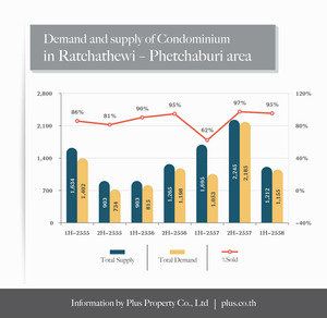 Plus_Demand_Supply_condo_ratchathewi_2015