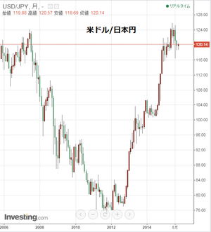 米日本円レート