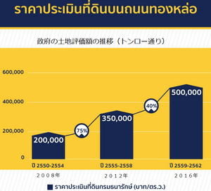トンロー評価額１