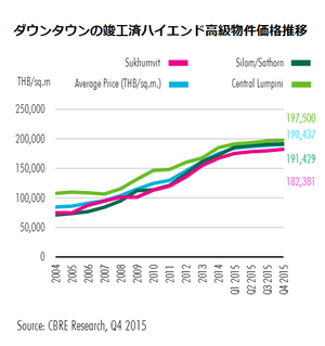 竣工済物件価格推移