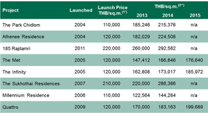 中古ラグジュアリー