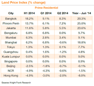land price bkk