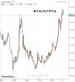 米カナダレート