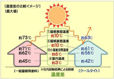 遮熱塗料