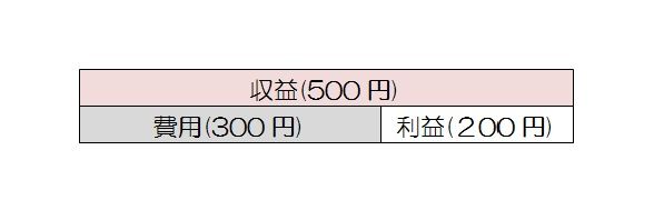 利益とは①