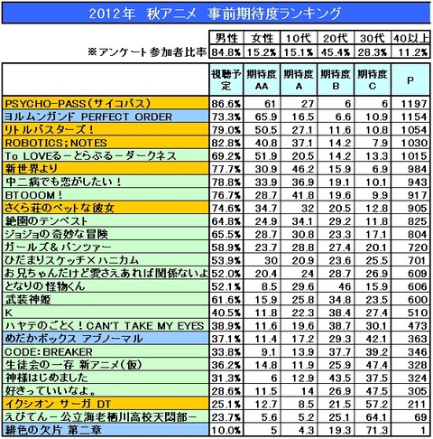 2012秋アニメ期待度ランキング