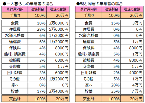単身家計
