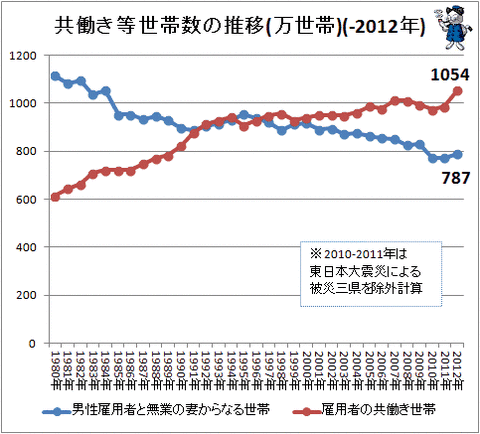 共働き世帯数の推移