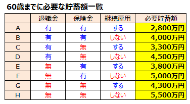 60歳までに必要な貯蓄額