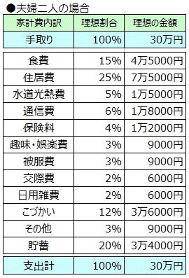 夫婦家計