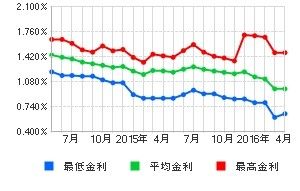 10年固定ネット銀行