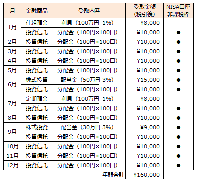 利息・配当金を月で分ける