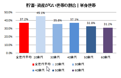 03_単身_貯金がない割合