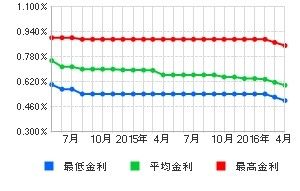 変動金利ネット銀行