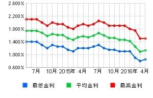 10年固定都市銀行