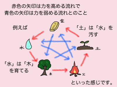 赤色の矢印は力を高める流れで青色の矢印は力を弱める流れのこと 例えば「土」は「水」を汚す 「水」は「木」を育てるといった感じです。
