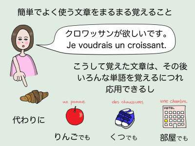 簡単でよく使う文章をまるまる覚えること。クロワッサンが欲しいです。Je voudrais un croissant. こうして覚えた文章はその後、いろんな単語を覚えるにつれ応用できるし 代わりにりんごでも、くつでも、部屋でも